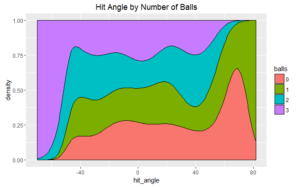 Hit Angle by Number of Balls