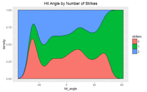 Hit Angle by Number of Strikes