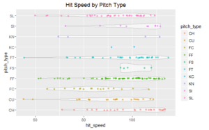 Hit Speed by Pitch Type