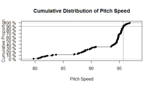 Cumulatitve Distribution Pitch Speed