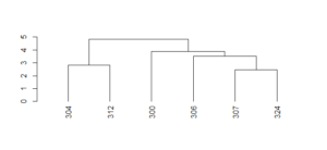 Dendrogram Zoom 1