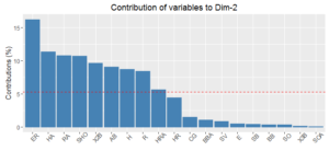 PCA 2 Variables