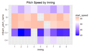 Pitch Speed by Inning