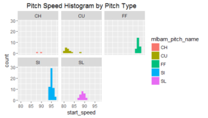 Speed Histogram