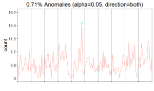runs-anomalies